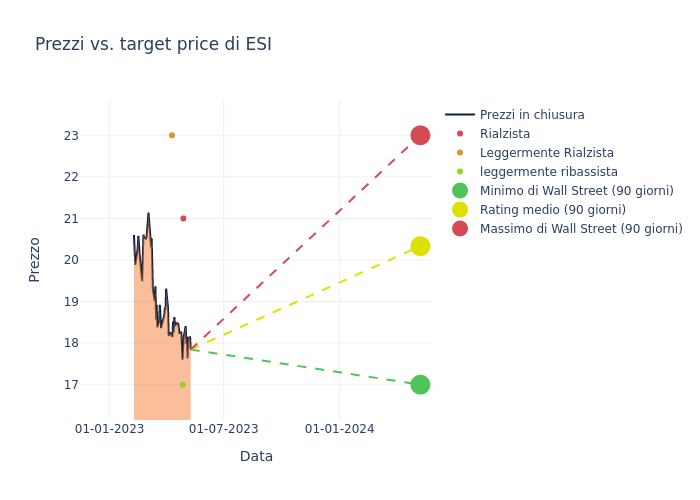 price target chart