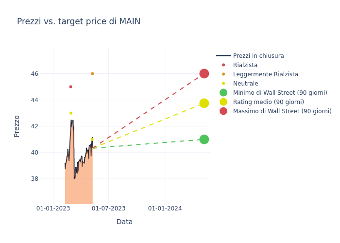 price target chart