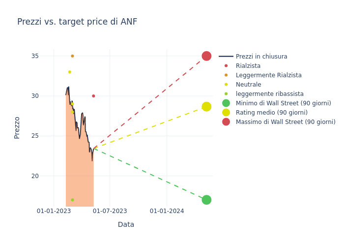 price target chart