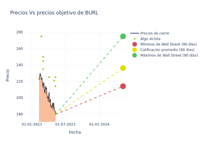 price target chart