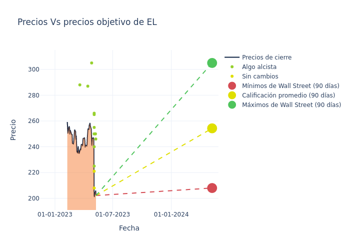 price target chart