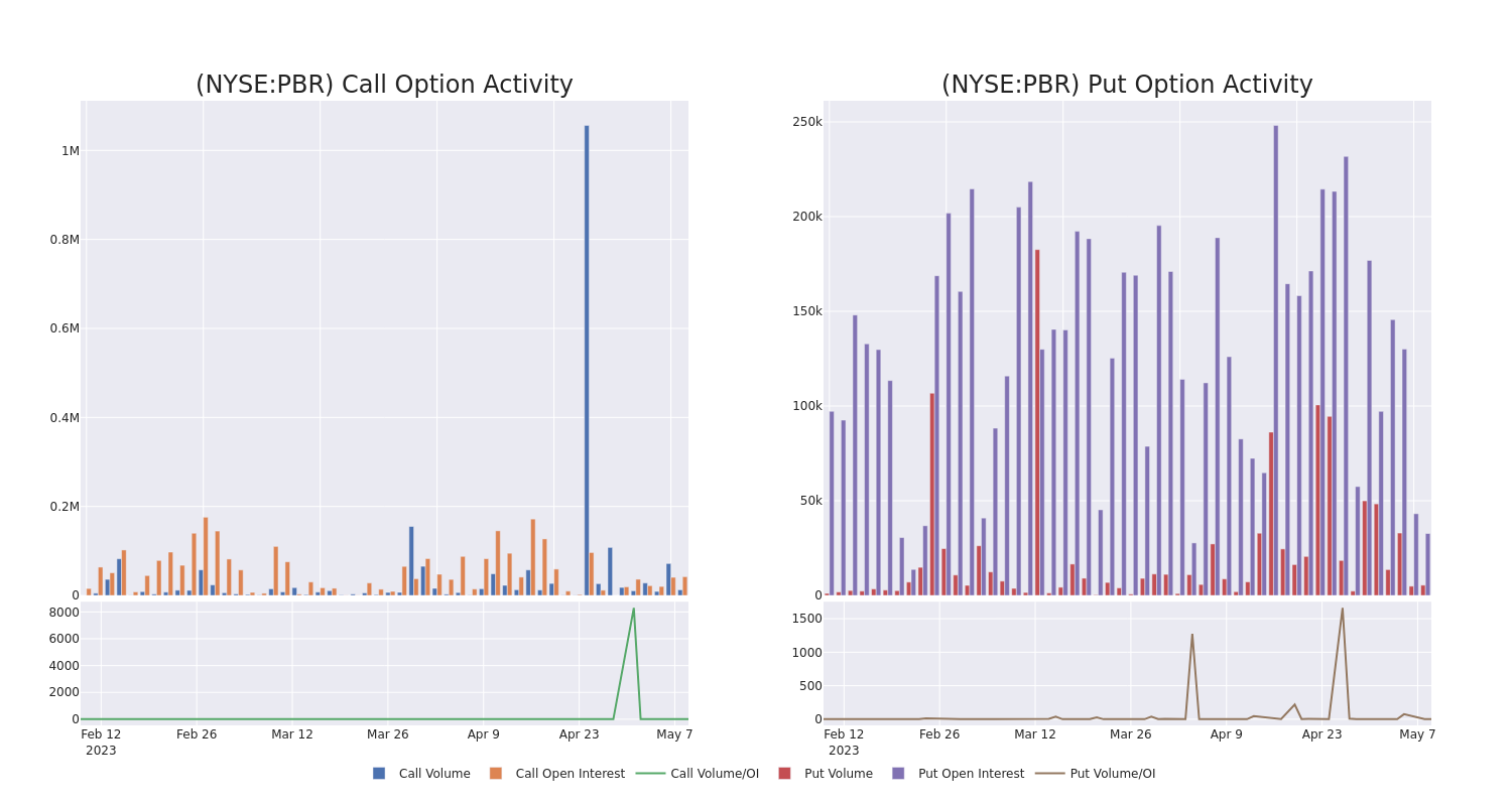 Options Call Chart