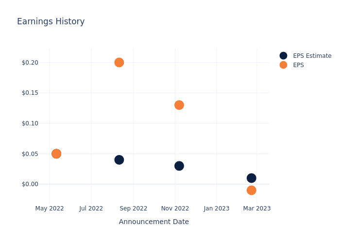 eps graph