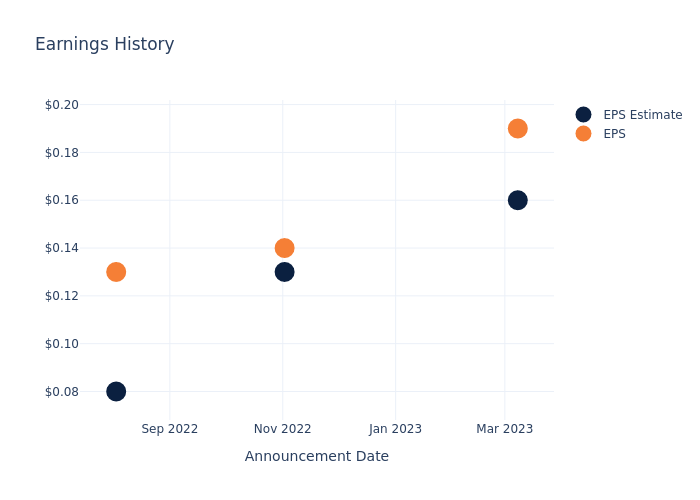 eps graph