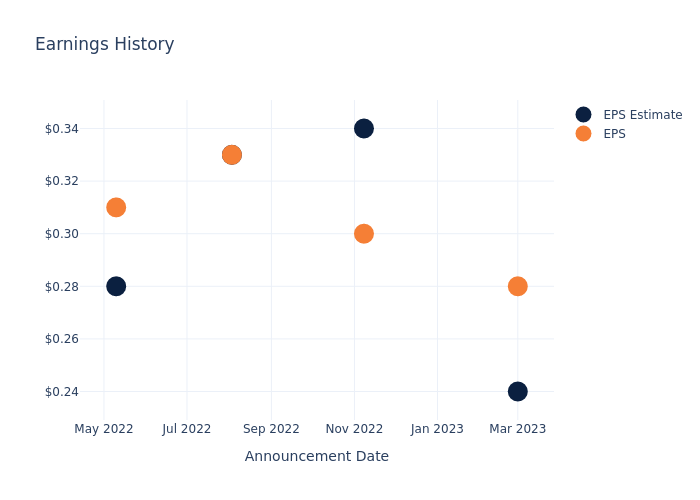 eps graph