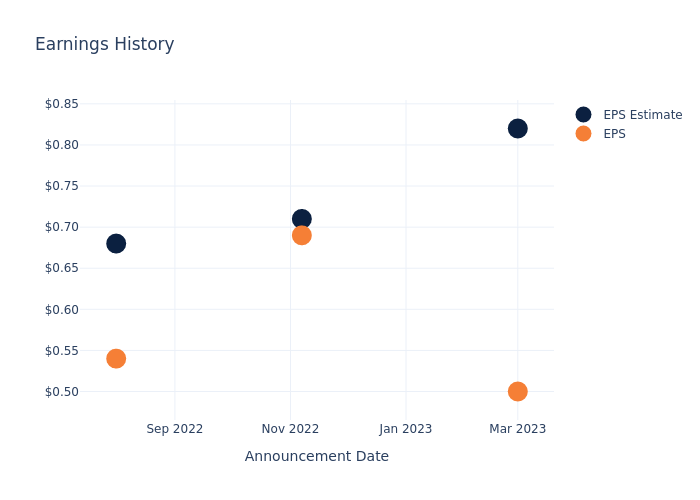 eps graph