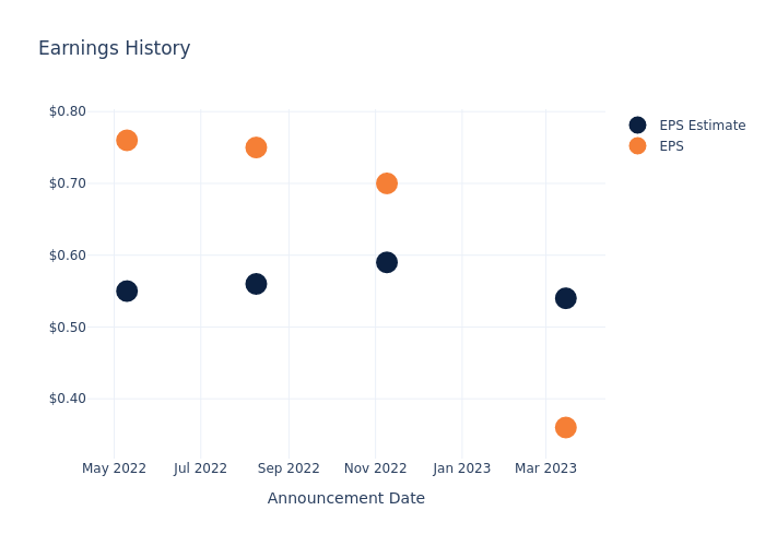 eps graph