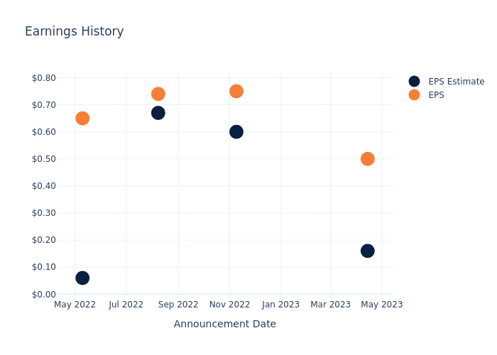 eps graph