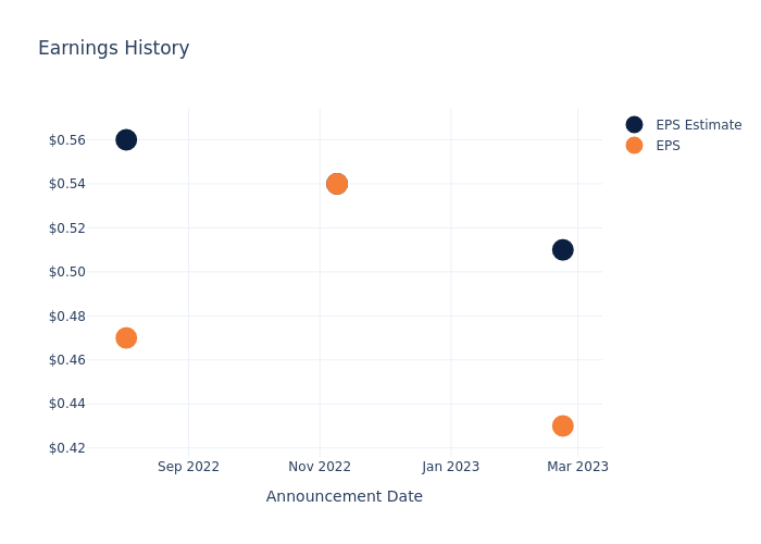 eps graph