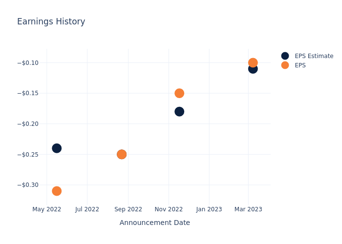 eps graph