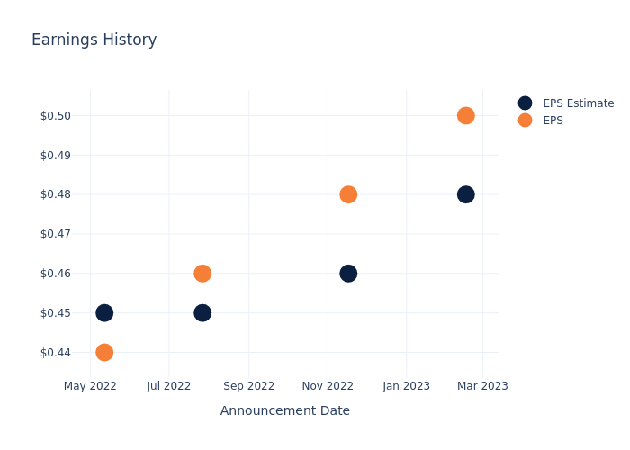 eps graph