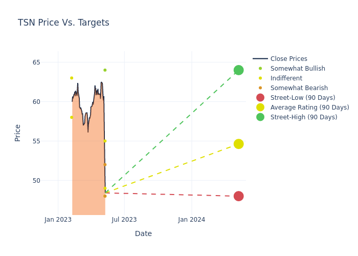 price target chart