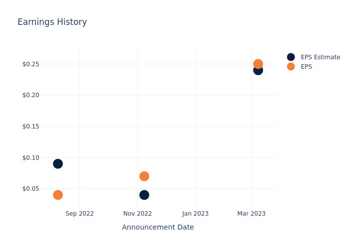 eps graph