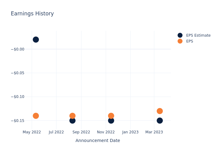 eps graph