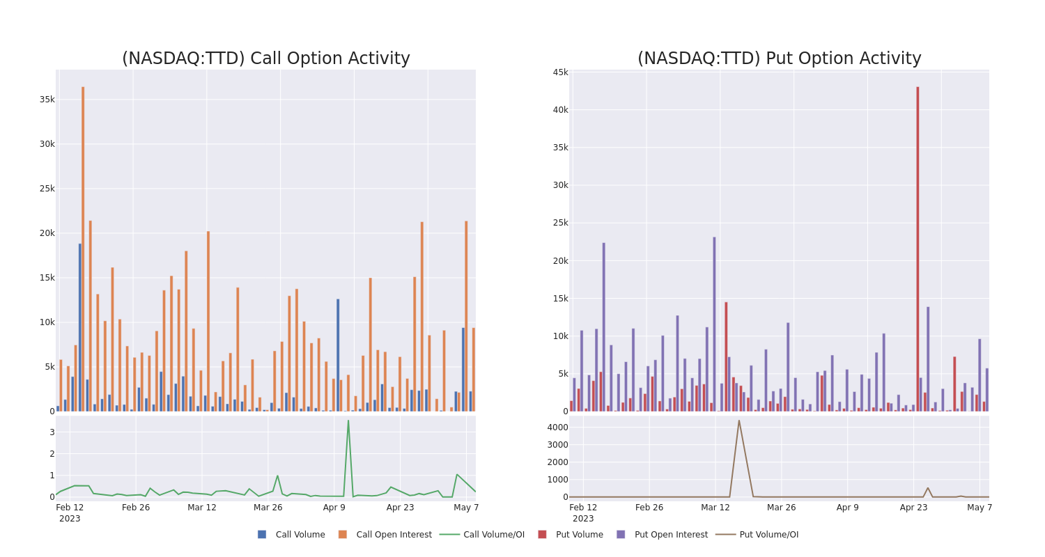 Options Call Chart