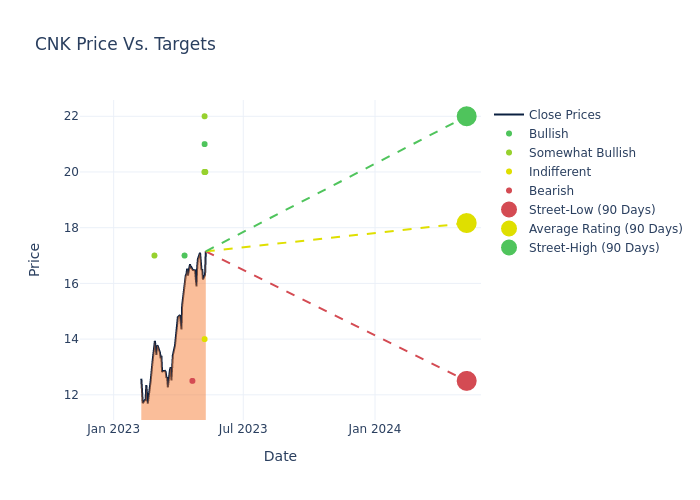 price target chart