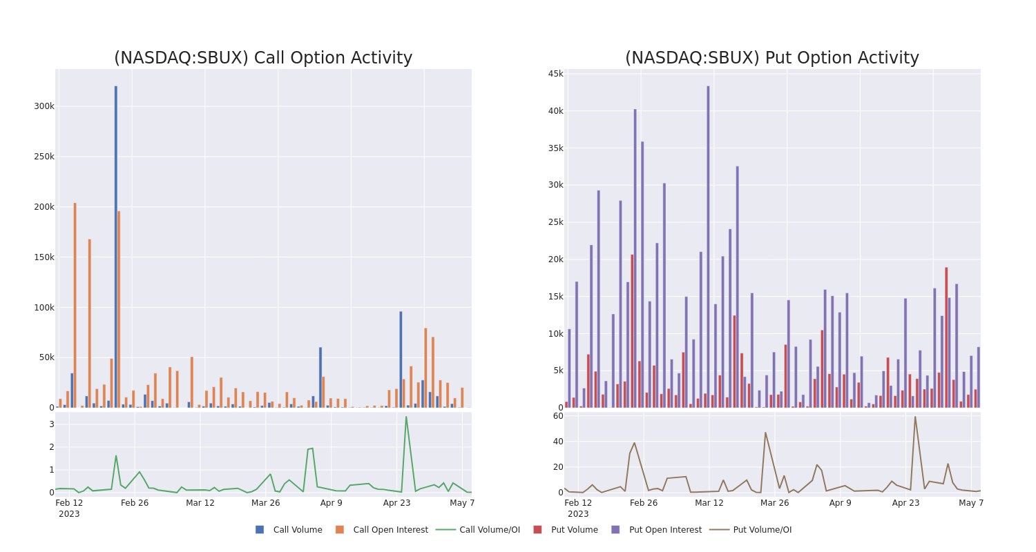 Options Call Chart