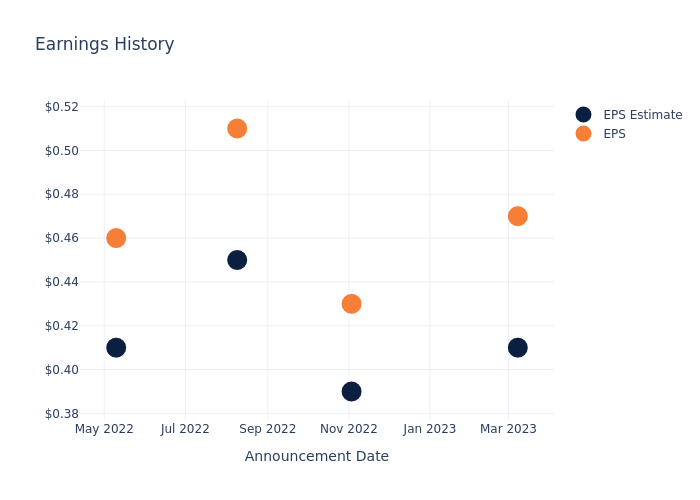 eps graph