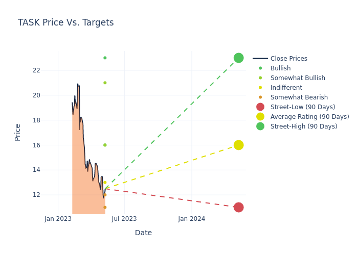 price target chart