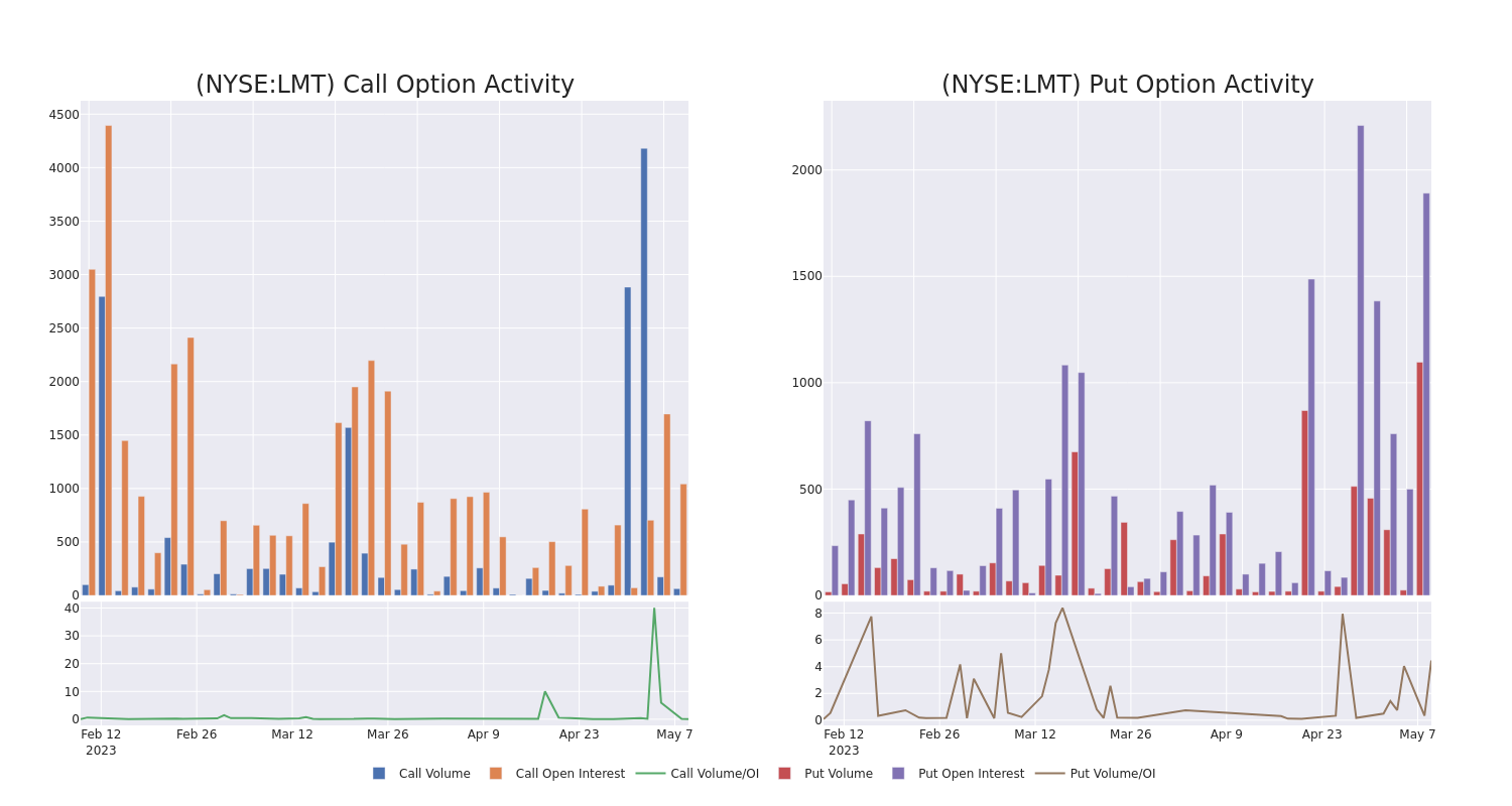 Options Call Chart