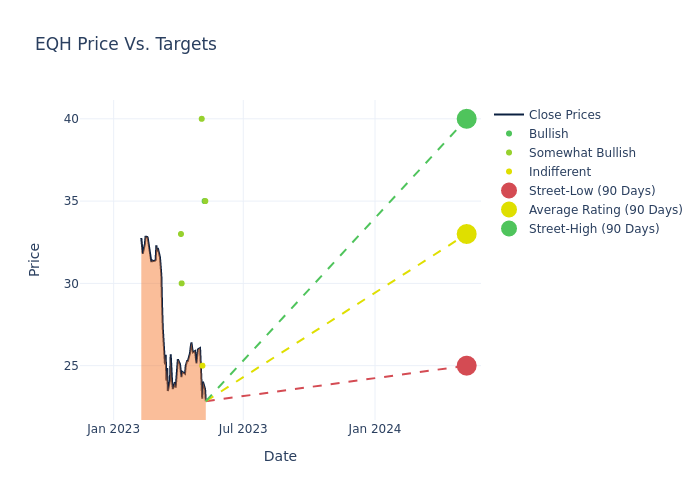 price target chart