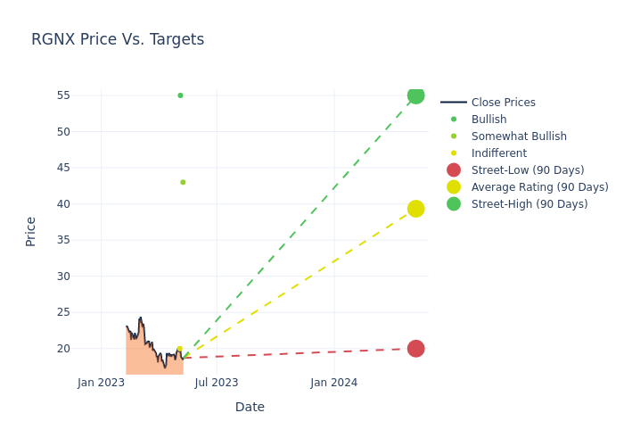 price target chart