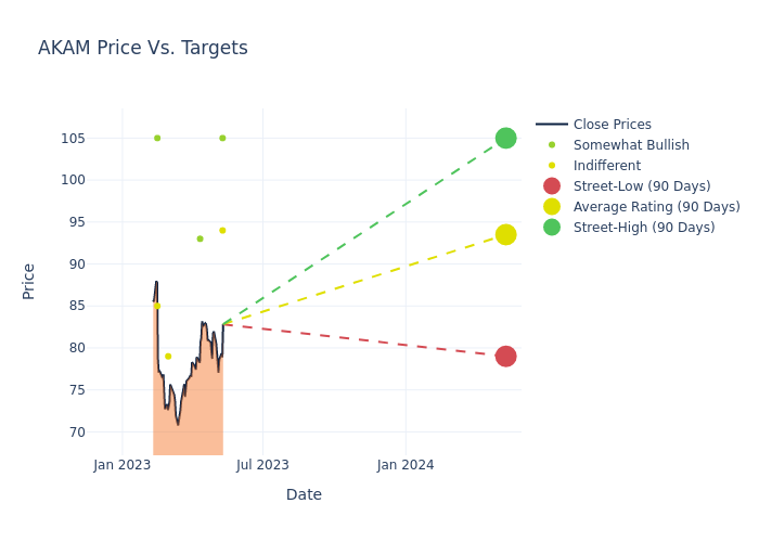 price target chart