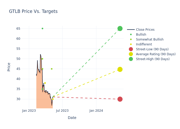 price target chart