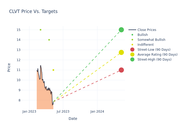 price target chart