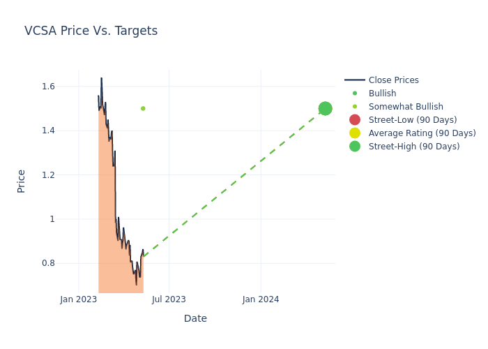 price target chart