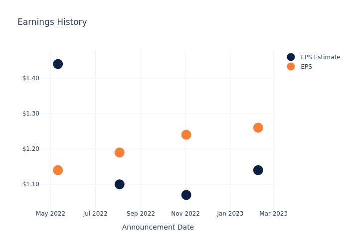 eps graph