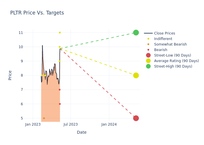 price target chart