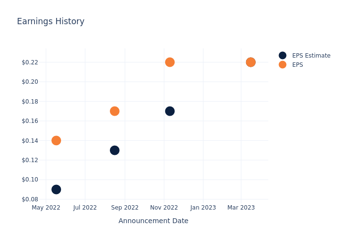 eps graph