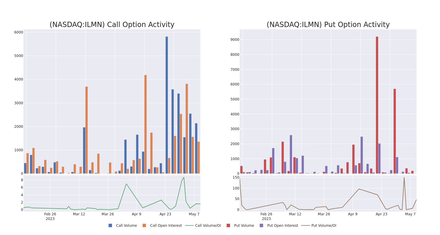 Options Call Chart