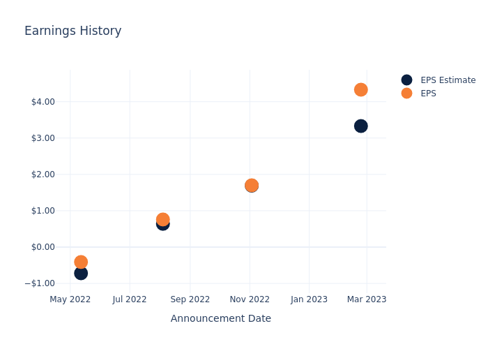 eps graph