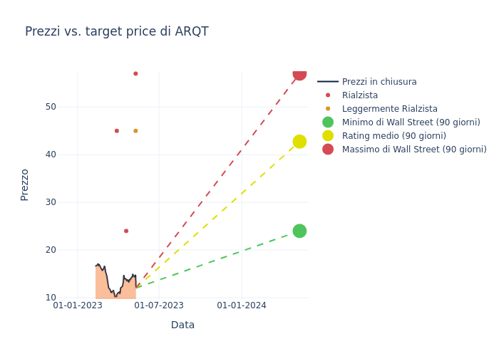 price target chart