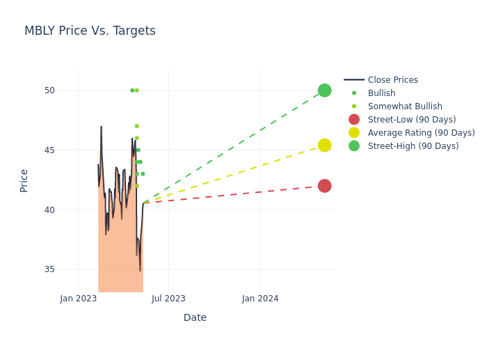 price target chart