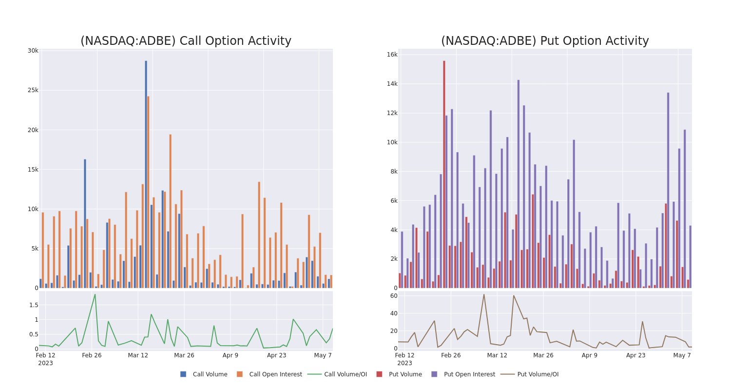 Options Call Chart