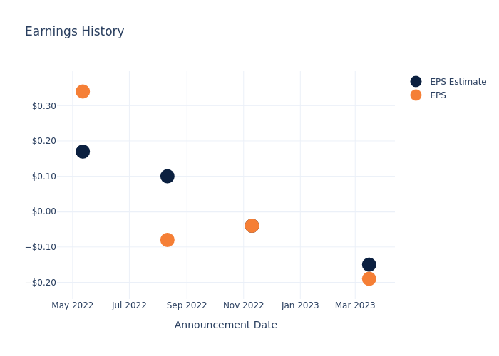 eps graph