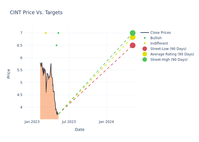 price target chart