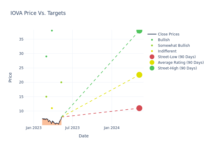 price target chart