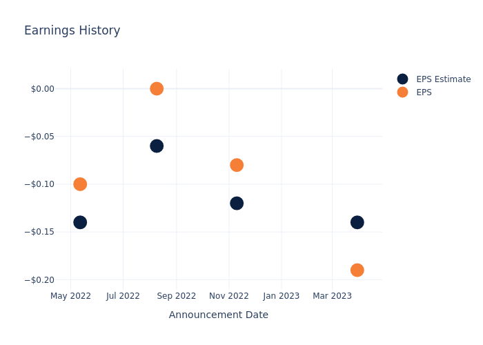 eps graph