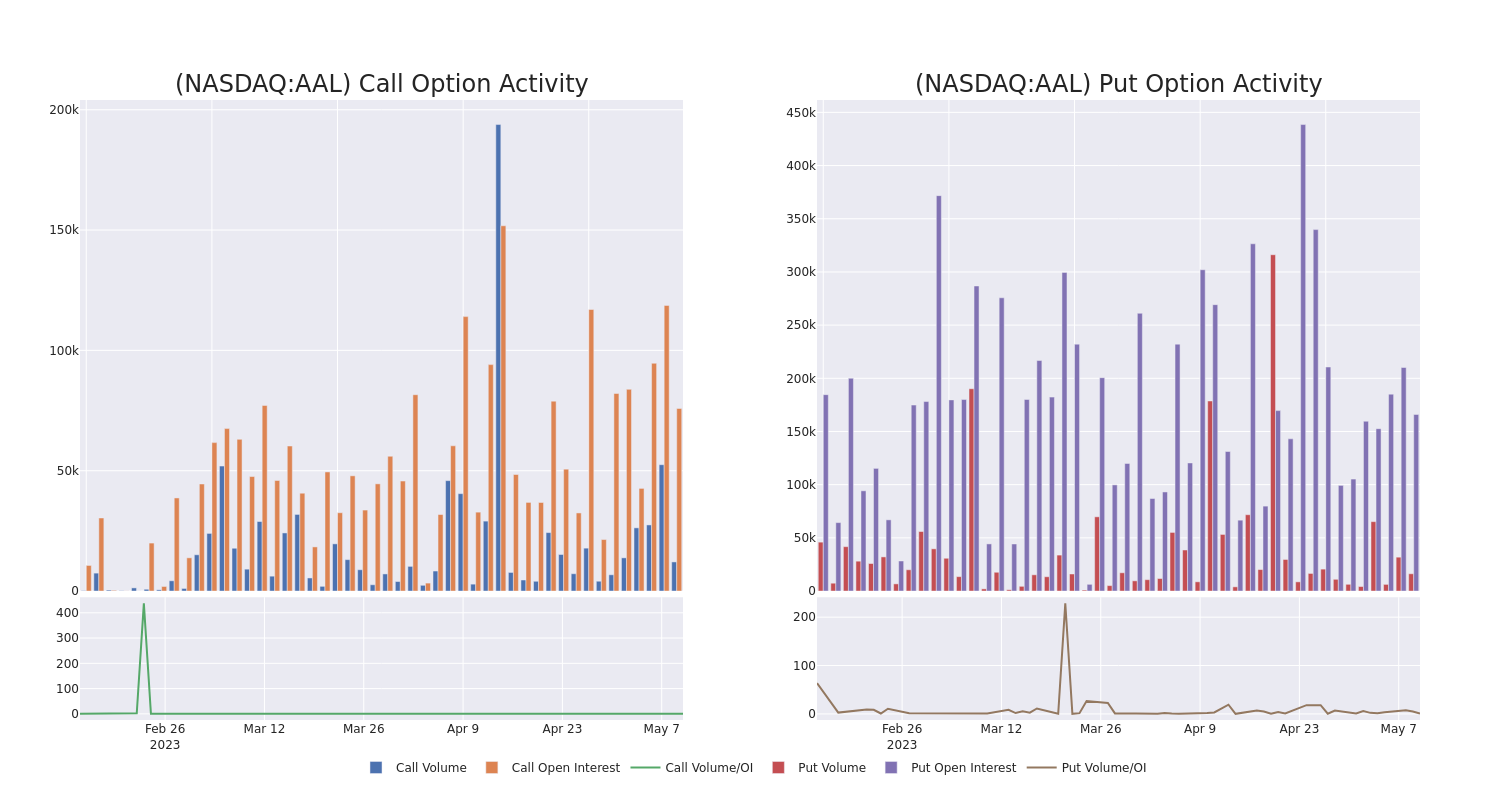 Options Call Chart