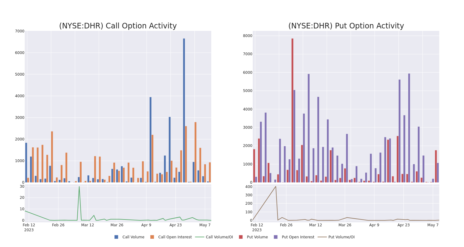 Options Call Chart