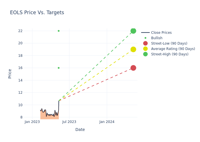 price target chart