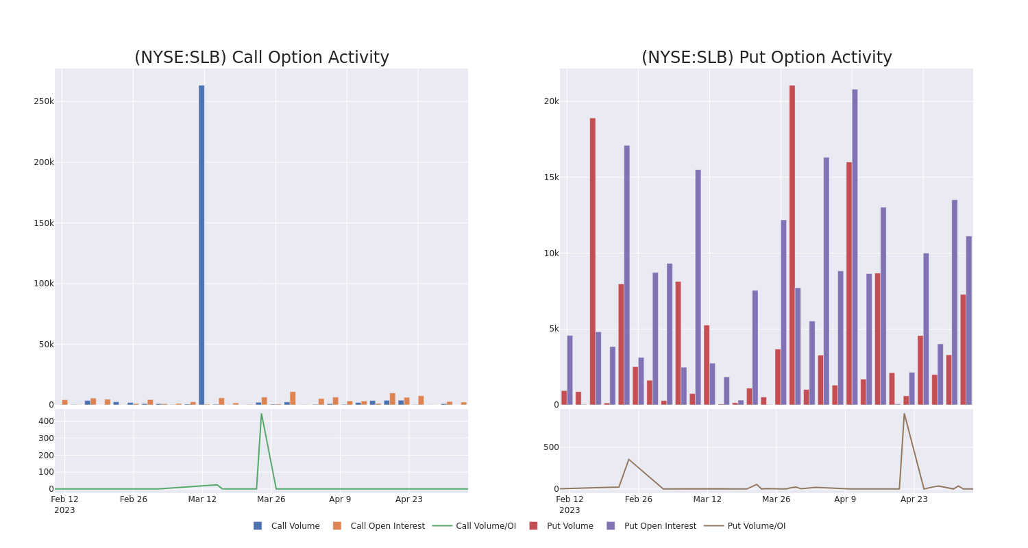 Options Call Chart