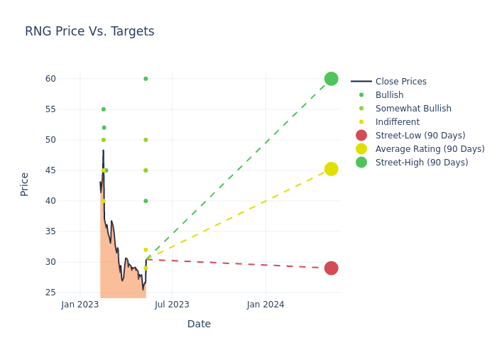 price target chart