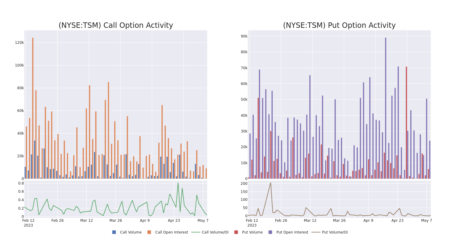 Options Call Chart