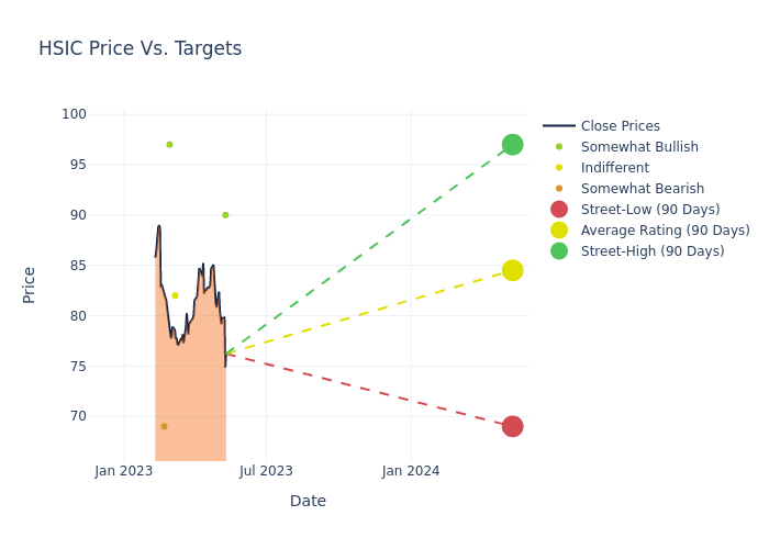 price target chart