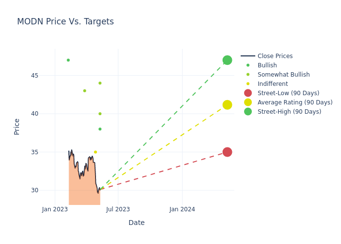 price target chart